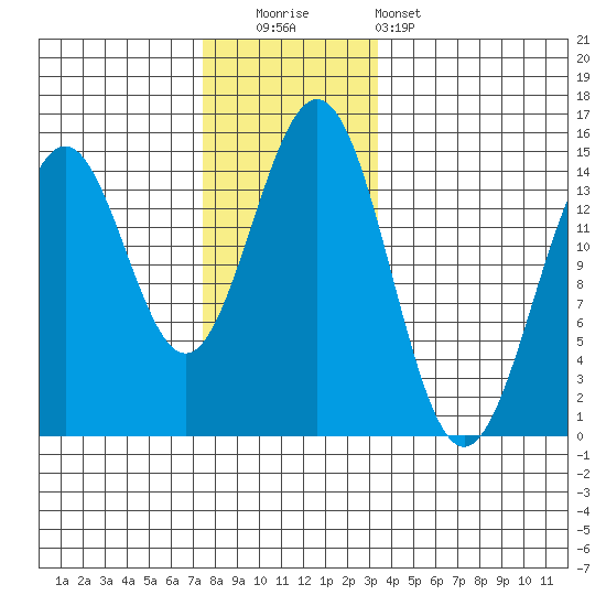 Davis River entrance tide chart for Friday, November 21, 2025