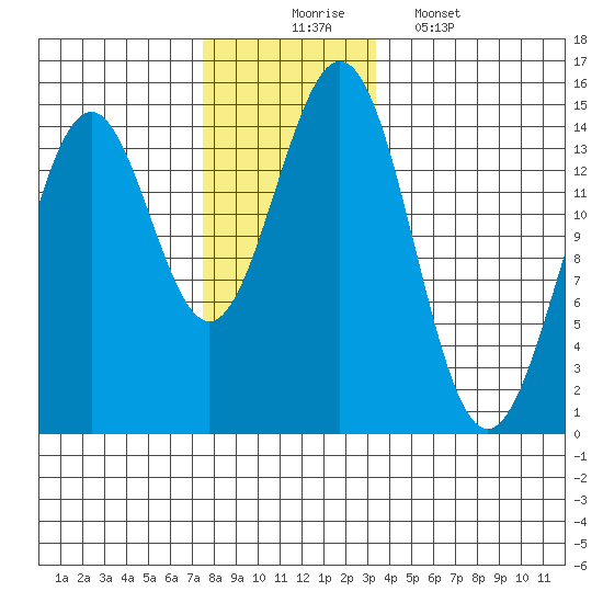 Davis River entrance tide chart for Sunday, November 23, 2025