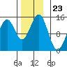 Davis River entrance tide chart for Sunday, November 23, 2025
