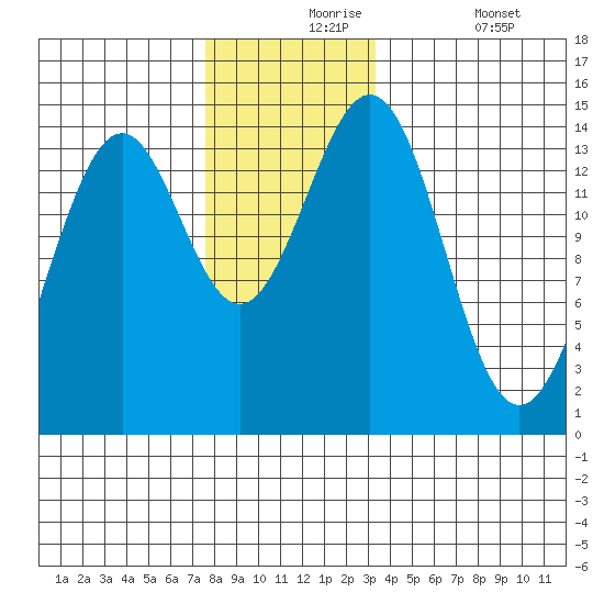 Davis River entrance tide chart for Tuesday, November 25, 2025