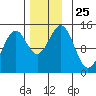 Davis River entrance tide chart for Tuesday, November 25, 2025