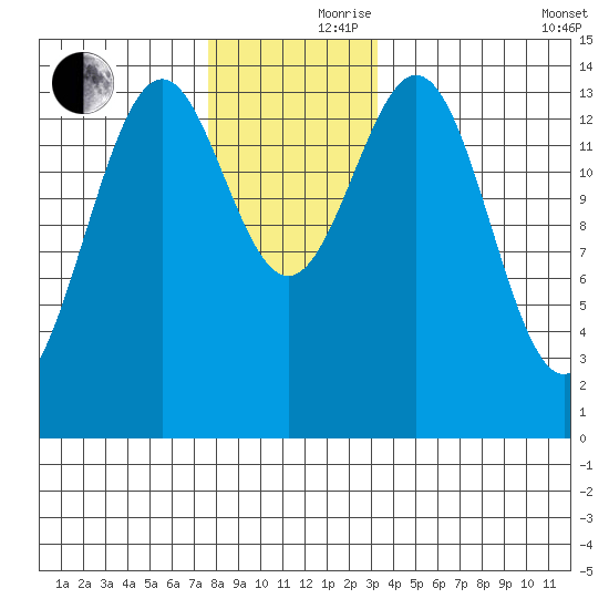 Davis River entrance tide chart for Thursday, November 27, 2025