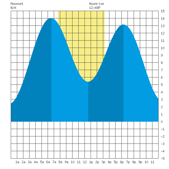 Davis River entrance tide chart for Friday, November 28, 2025