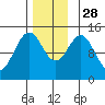 Davis River entrance tide chart for Friday, November 28, 2025