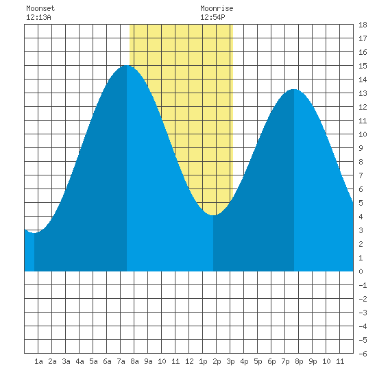 Davis River entrance tide chart for Saturday, November 29, 2025