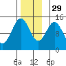 Davis River entrance tide chart for Saturday, November 29, 2025