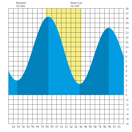 Davis River entrance tide chart for Sunday, November 30, 2025