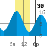 Davis River entrance tide chart for Sunday, November 30, 2025