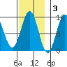 Davis River entrance tide chart for Monday, November 3, 2025