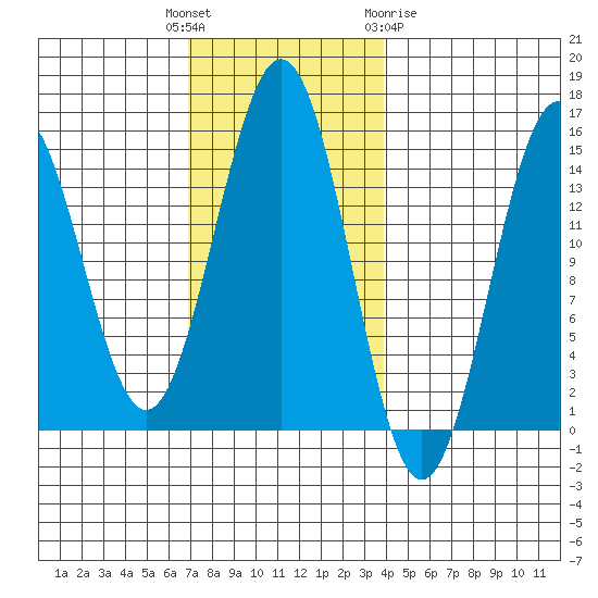 Davis River entrance tide chart for Tuesday, November 4, 2025