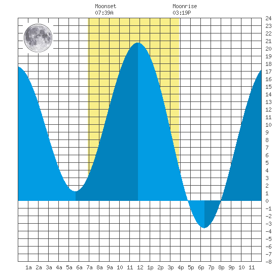 Davis River entrance tide chart for Wednesday, November 5, 2025