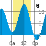 Davis River entrance tide chart for Thursday, November 6, 2025