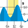 Davis River entrance tide chart for Sunday, November 9, 2025