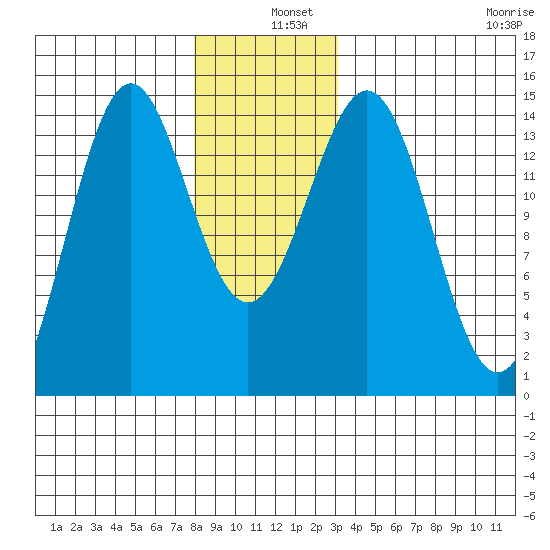 Davis River entrance tide chart for Wednesday, December 10, 2025