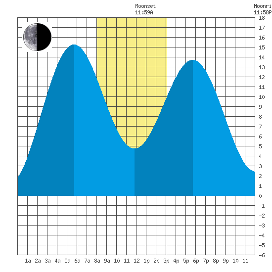 Davis River entrance tide chart for Thursday, December 11, 2025