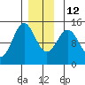 Davis River entrance tide chart for Friday, December 12, 2025