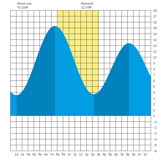 Davis River entrance tide chart for Saturday, December 13, 2025