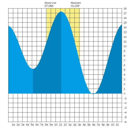 Davis River entrance tide chart for Thursday, December 18, 2025