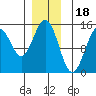 Davis River entrance tide chart for Thursday, December 18, 2025