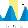 Davis River entrance tide chart for Monday, December 1, 2025