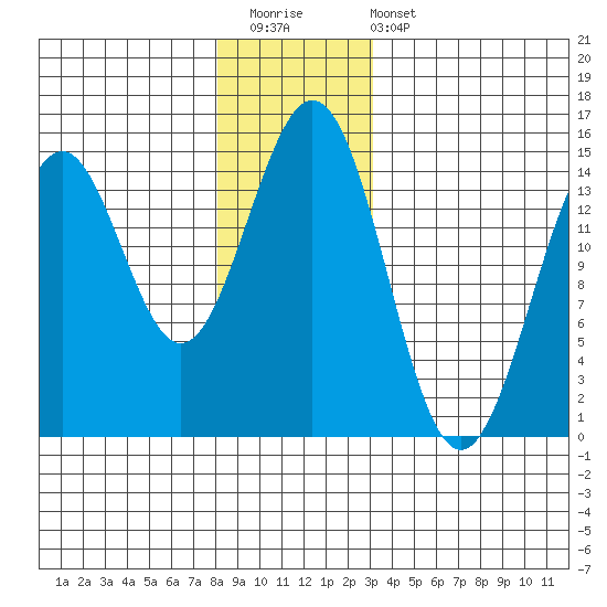 Davis River entrance tide chart for Saturday, December 20, 2025