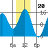 Davis River entrance tide chart for Saturday, December 20, 2025