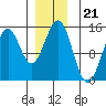 Davis River entrance tide chart for Sunday, December 21, 2025