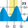 Davis River entrance tide chart for Tuesday, December 23, 2025