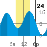 Davis River entrance tide chart for Wednesday, December 24, 2025