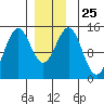 Davis River entrance tide chart for Thursday, December 25, 2025