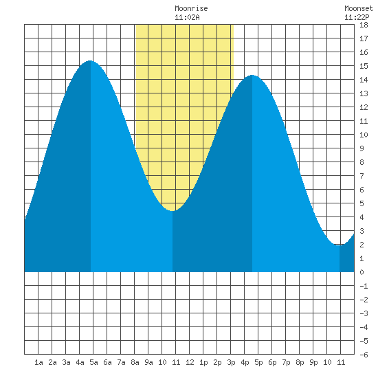Davis River entrance tide chart for Friday, December 26, 2025