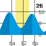 Davis River entrance tide chart for Friday, December 26, 2025