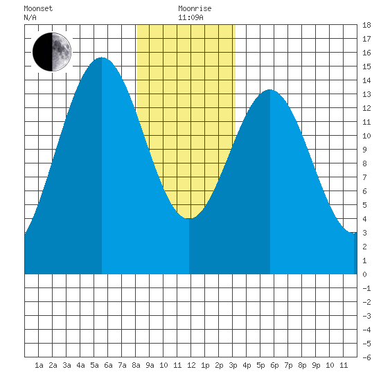Davis River entrance tide chart for Saturday, December 27, 2025