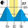 Davis River entrance tide chart for Saturday, December 27, 2025