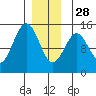 Davis River entrance tide chart for Sunday, December 28, 2025