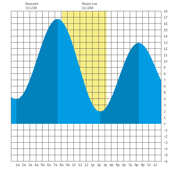 Davis River entrance tide chart for Monday, December 29, 2025