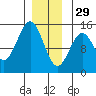 Davis River entrance tide chart for Monday, December 29, 2025