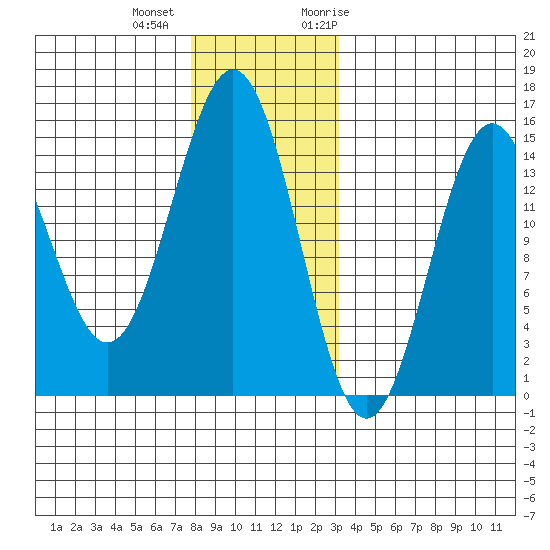 Davis River entrance tide chart for Tuesday, December 2, 2025
