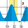 Davis River entrance tide chart for Tuesday, December 2, 2025