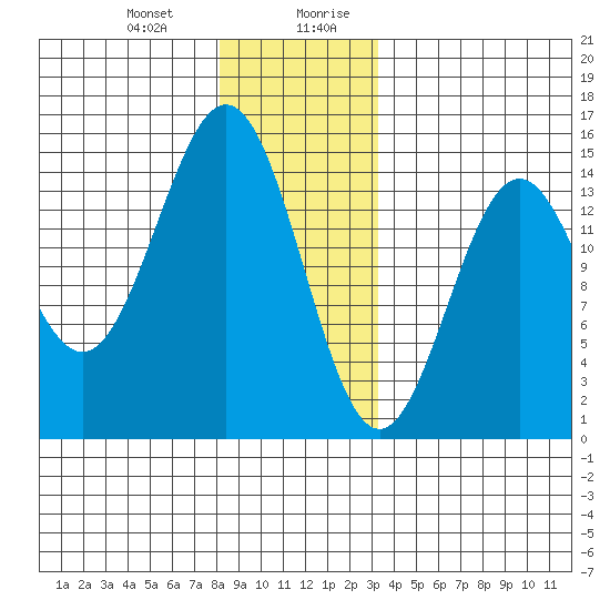 Davis River entrance tide chart for Tuesday, December 30, 2025