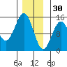 Davis River entrance tide chart for Tuesday, December 30, 2025