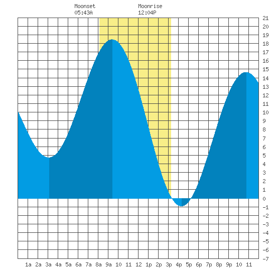 Davis River entrance tide chart for Wednesday, December 31, 2025