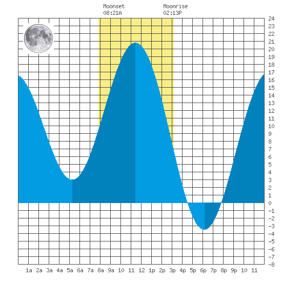 Davis River entrance tide chart for Thursday, December 4, 2025
