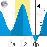 Davis River entrance tide chart for Thursday, December 4, 2025