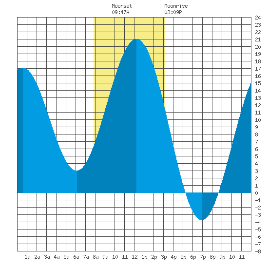 Davis River entrance tide chart for Friday, December 5, 2025