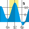 Davis River entrance tide chart for Friday, December 5, 2025