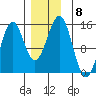 Davis River entrance tide chart for Monday, December 8, 2025