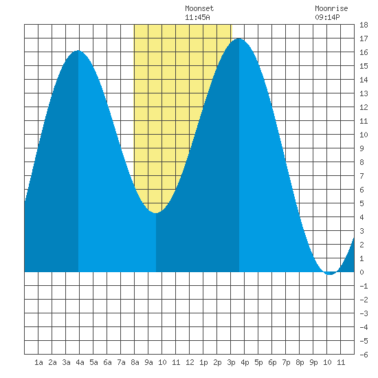 Davis River entrance tide chart for Tuesday, December 9, 2025