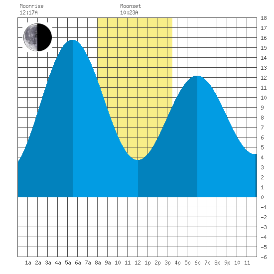 Davis River entrance tide chart for Saturday, January 10, 2026
