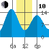 Davis River entrance tide chart for Saturday, January 10, 2026